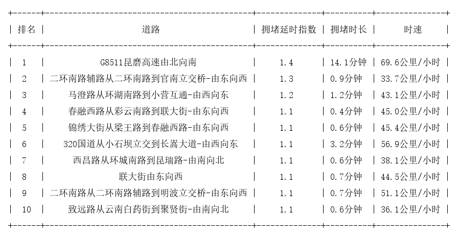 08月28日07时, 昆明早高峰路况