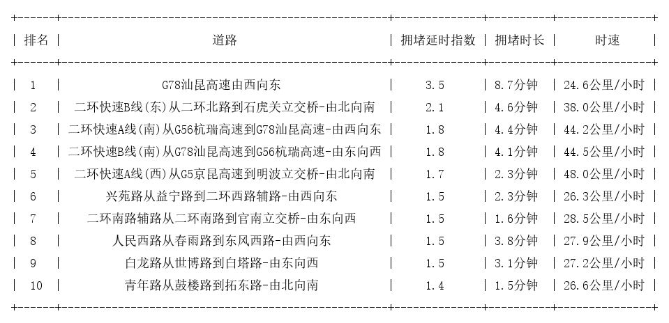 08月28日08时, 昆明早高峰路况