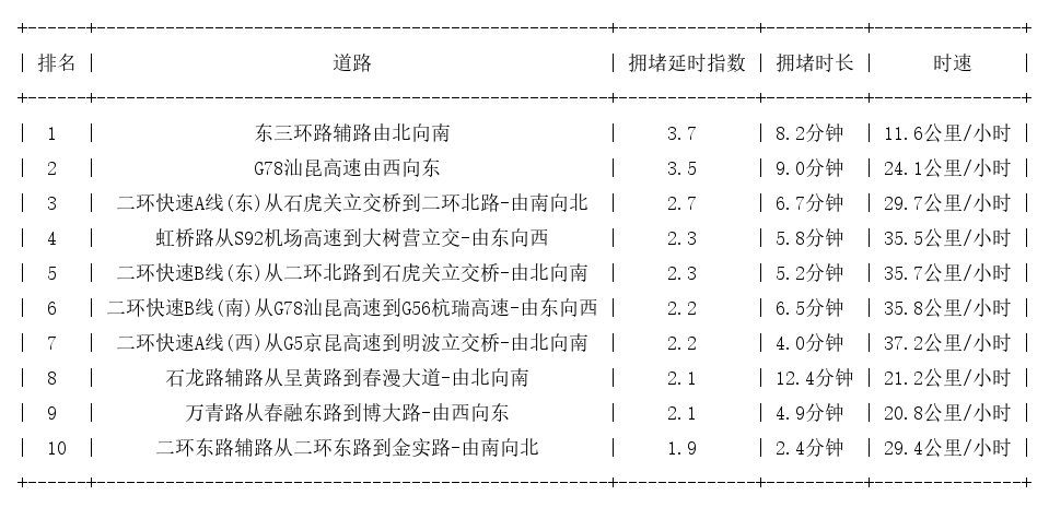 08月28日09时, 昆明早高峰路况