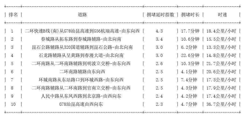 08月28日17时, 昆明晚高峰路况