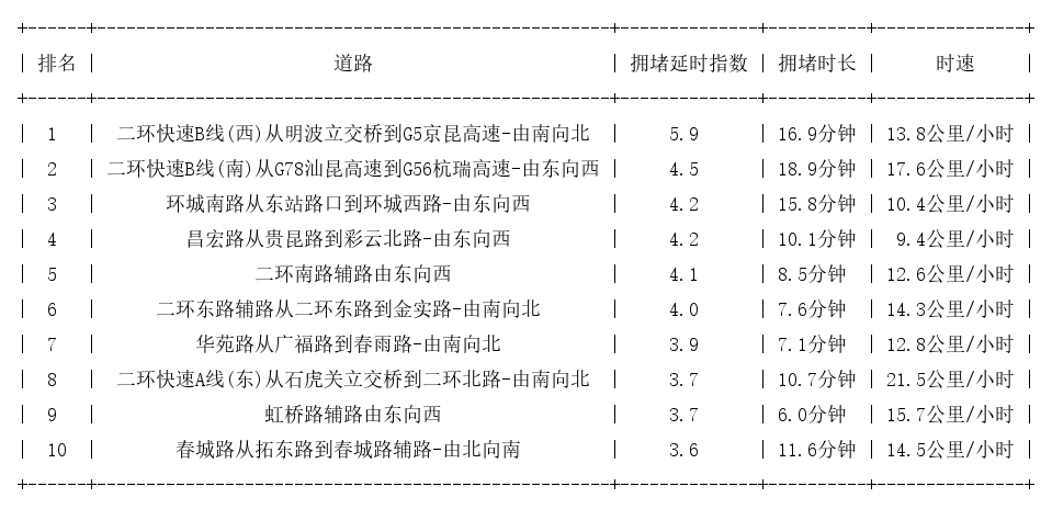 08月28日19时, 昆明晚高峰路况