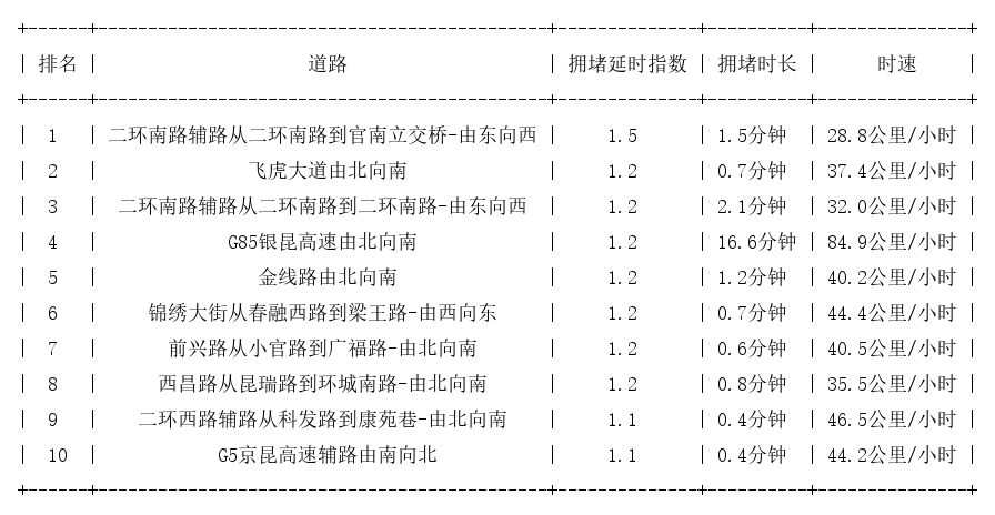 08月29日07时, 昆明早高峰路况