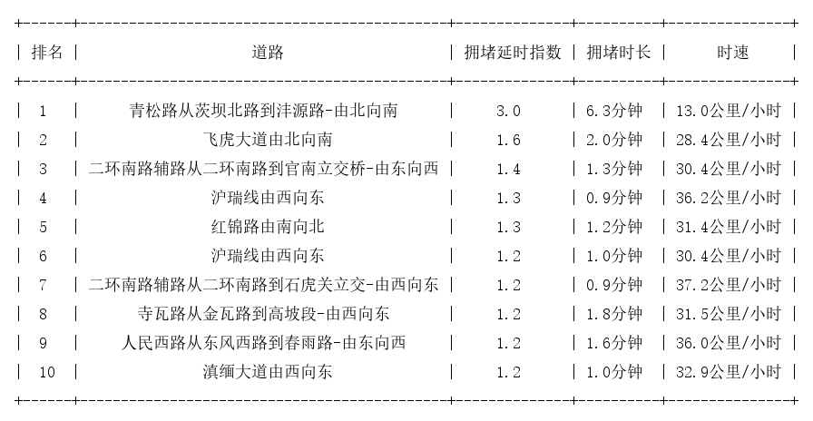 08月29日08时, 昆明早高峰路况