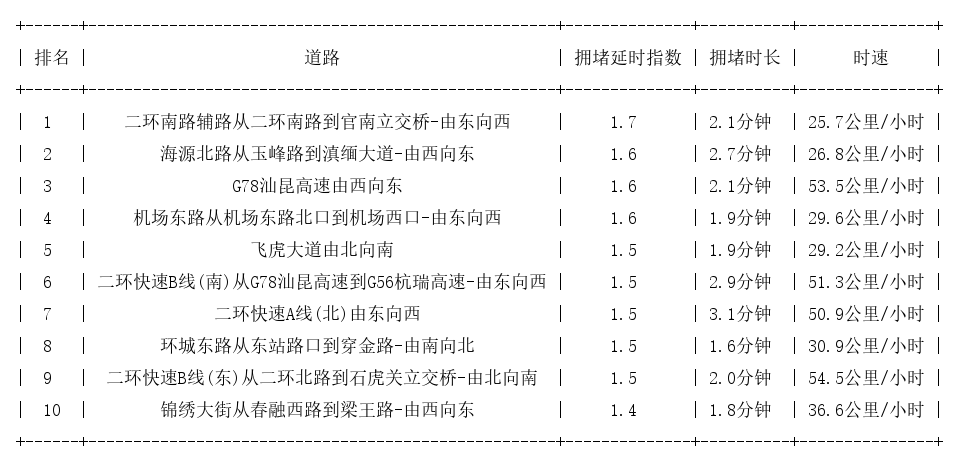 08月29日09时, 昆明早高峰路况