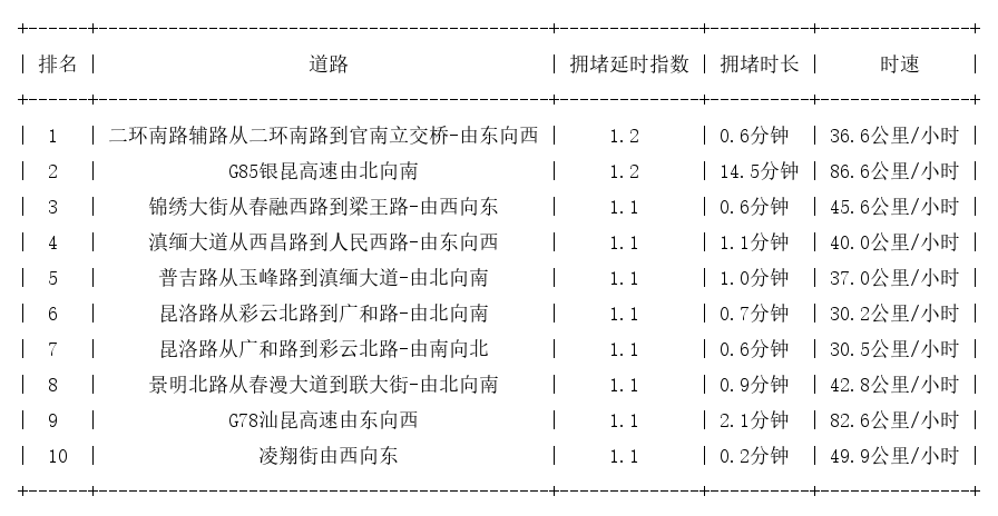 08月30日07时, 昆明早高峰路况