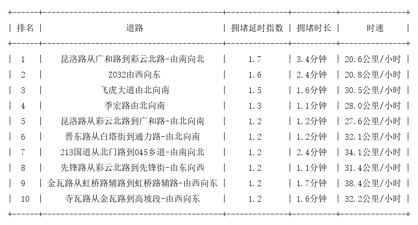 08月30日08时, 昆明早高峰路况