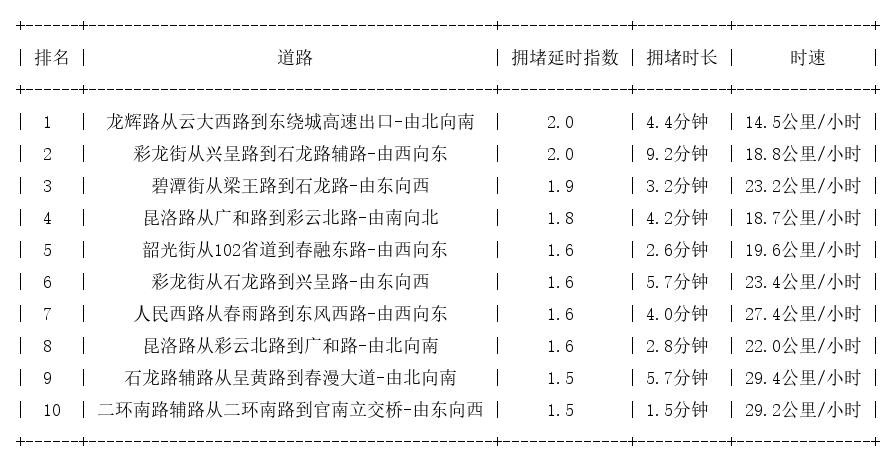 08月30日09时, 昆明早高峰路况