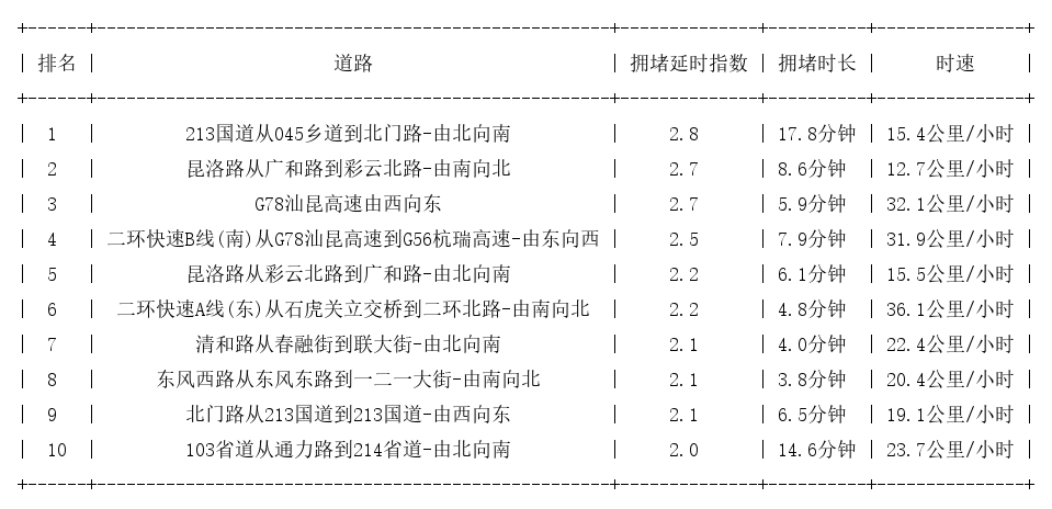 08月30日17时, 昆明晚高峰路况