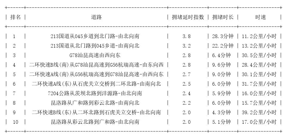 08月30日18时, 昆明晚高峰路况