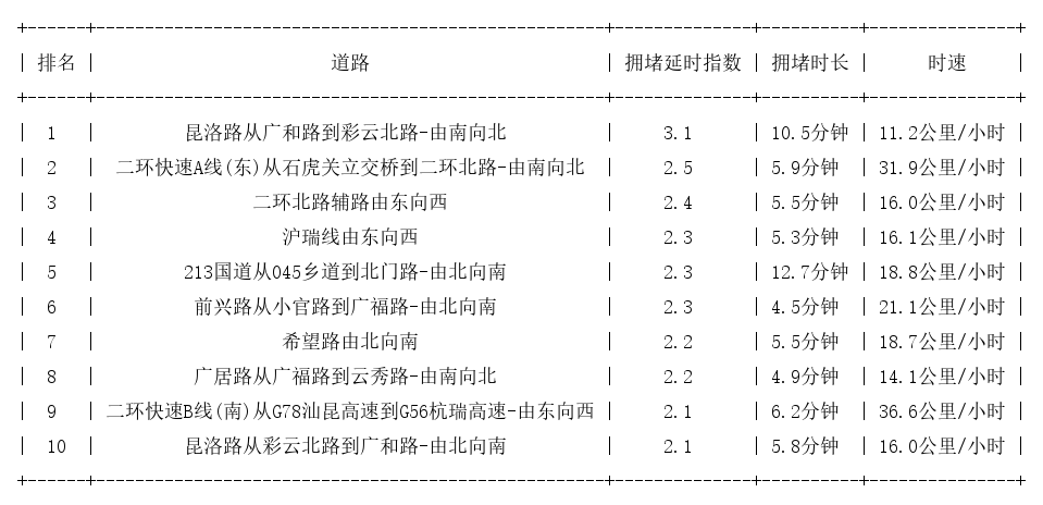 08月30日19时, 昆明晚高峰路况