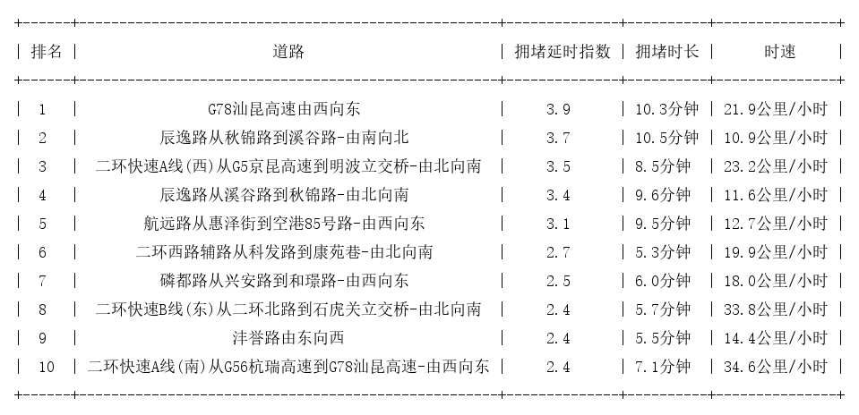08月31日08时, 昆明早高峰路况