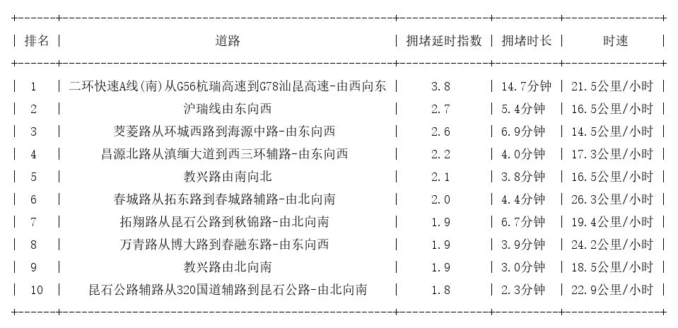 08月31日17时, 昆明晚高峰路况