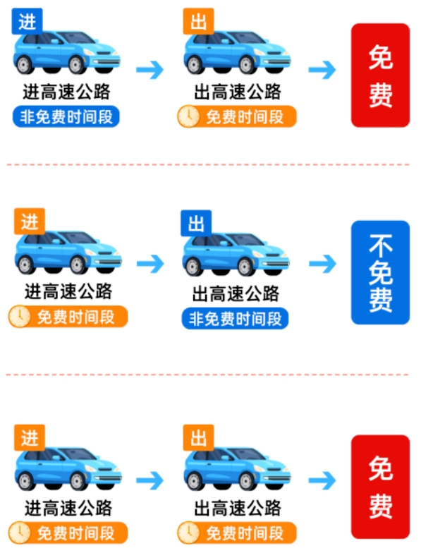 10月1日0时到10月7日24时，7座及以下小客车上高速免费；中秋假期高速不免费