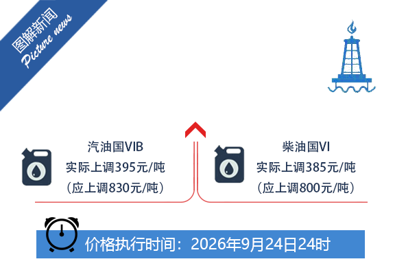 今晚,油价调整