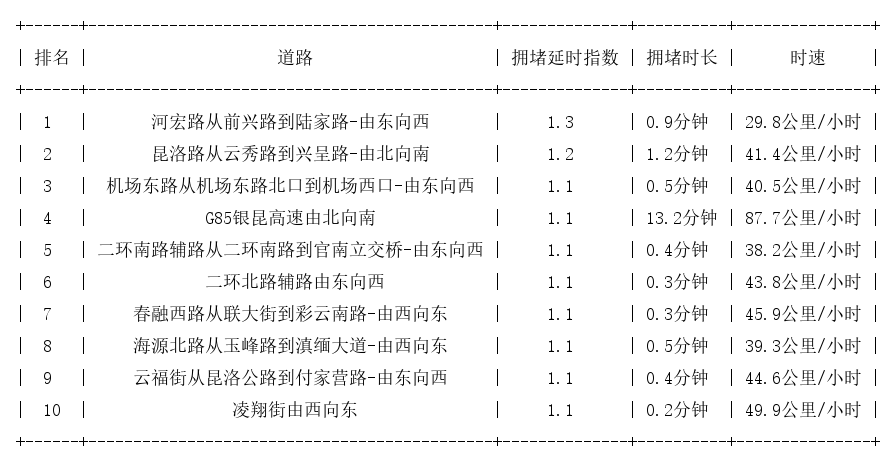 09月01日07时, 昆明早高峰路况