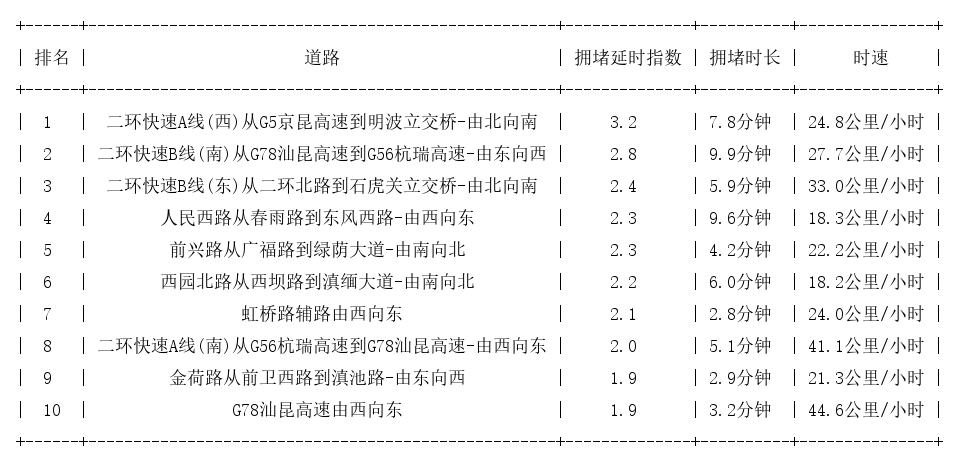 09月01日09时, 昆明早高峰路况