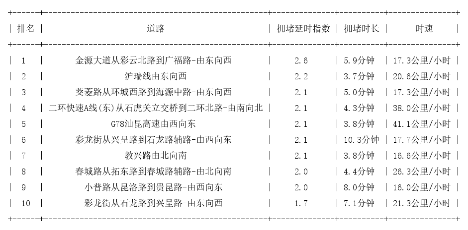 09月01日17时, 昆明晚高峰路况
