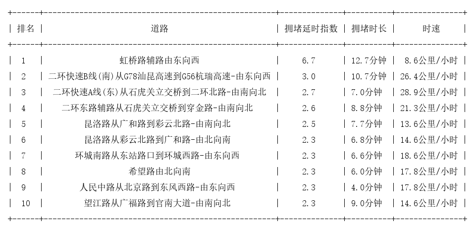 09月01日19时, 昆明晚高峰路况