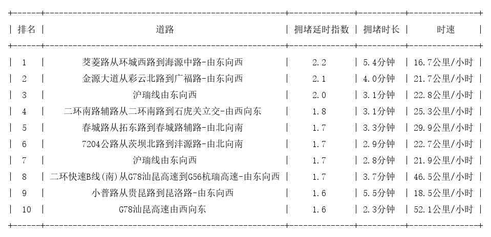 09月02日17时, 昆明晚高峰路况
