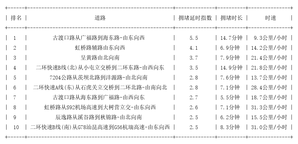 09月02日18时, 昆明晚高峰路况