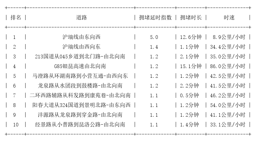 09月03日07时, 昆明早高峰路况