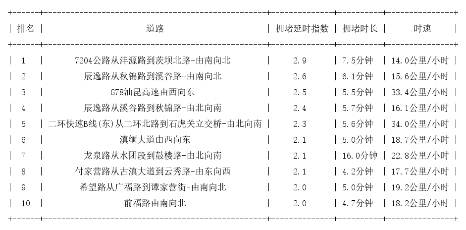 09月03日08时, 昆明早高峰路况