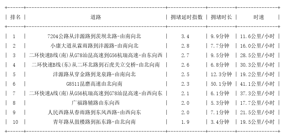 09月03日09时, 昆明早高峰路况