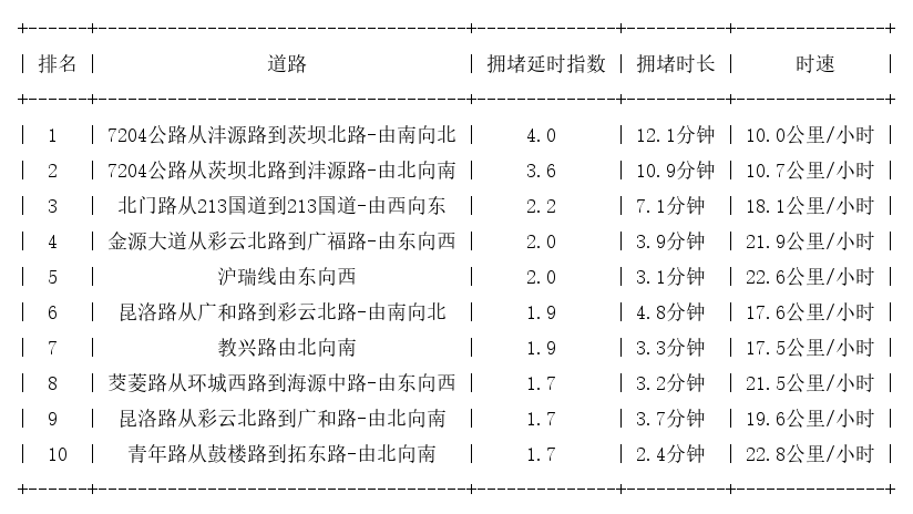 09月03日17时, 昆明晚高峰路况