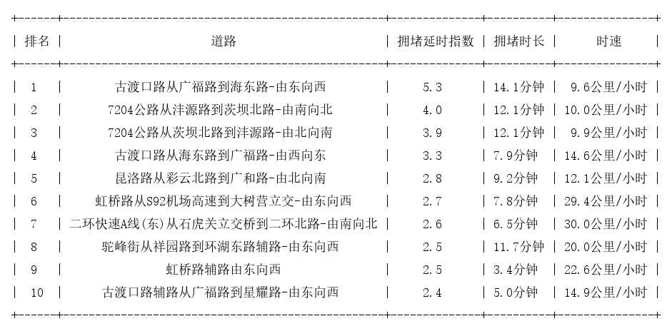 09月03日18时, 昆明晚高峰路况