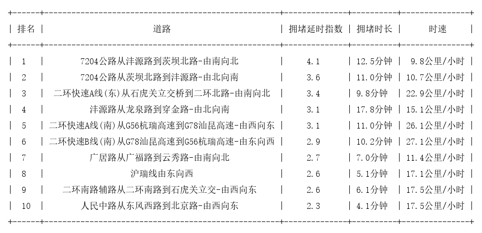 09月03日19时, 昆明晚高峰路况