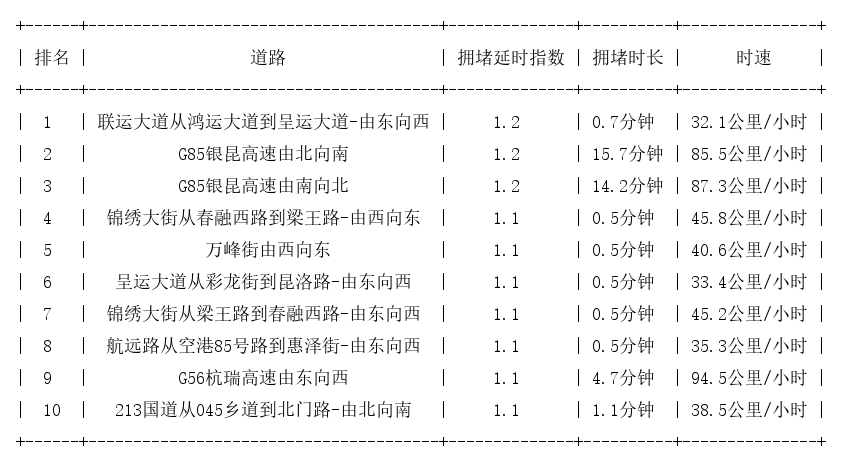 09月04日07时, 昆明早高峰路况