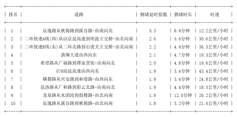 09月04日08时, 昆明早高峰路况