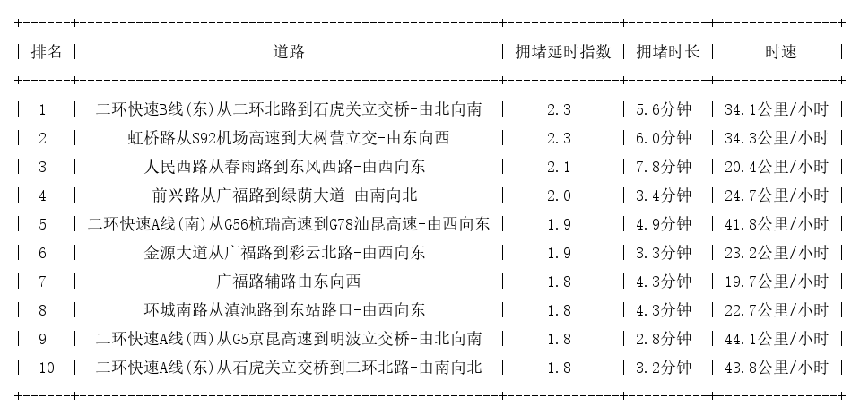 09月04日09时, 昆明早高峰路况