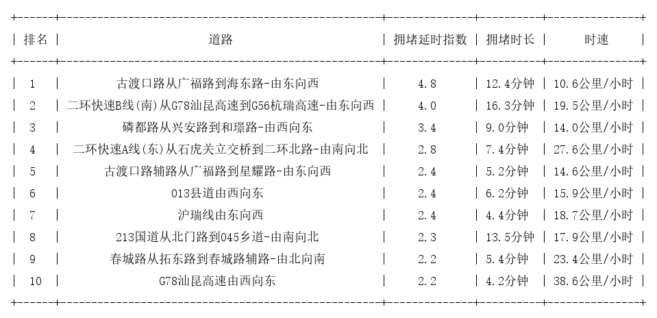 09月04日17时, 昆明晚高峰路况