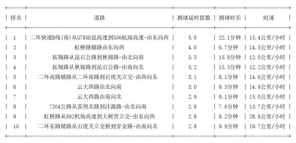 09月04日18时, 昆明晚高峰路况