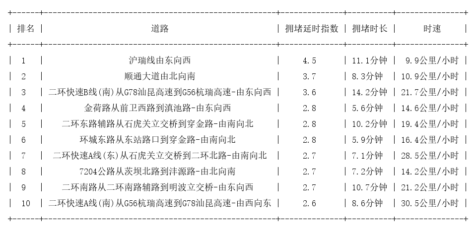 09月04日19时, 昆明晚高峰路况