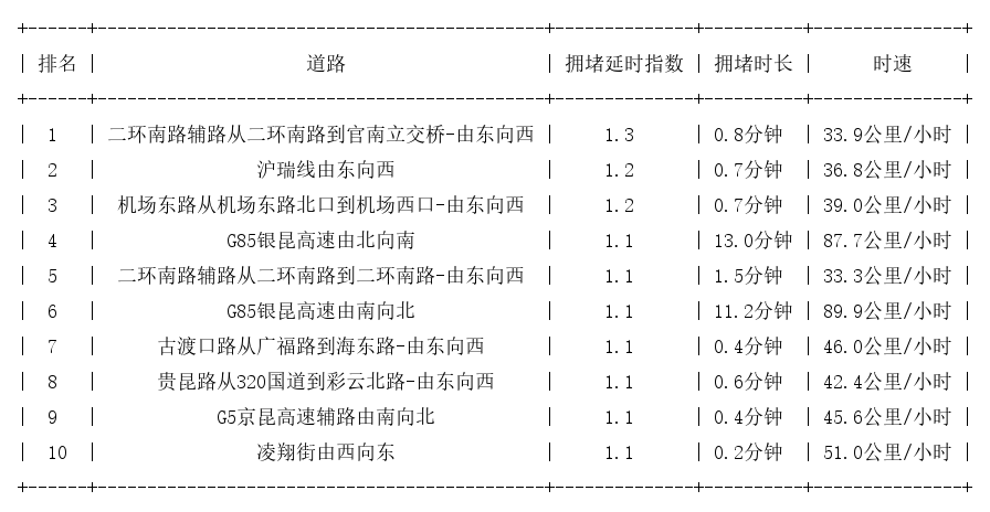 09月05日07时, 昆明早高峰路况