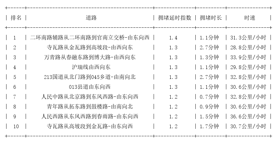 09月05日08时, 昆明早高峰路况