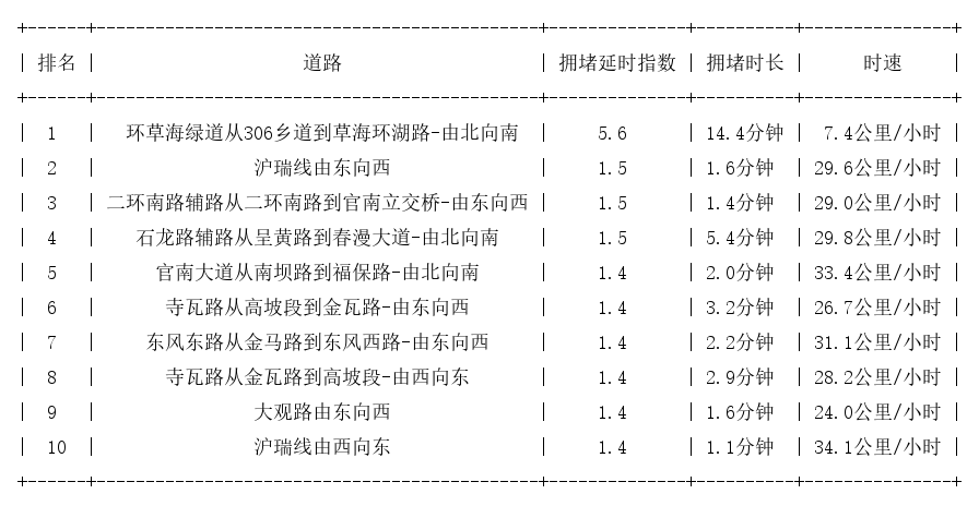 09月05日09时, 昆明早高峰路况