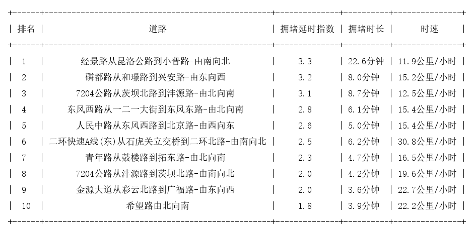 09月05日18时, 昆明晚高峰路况
