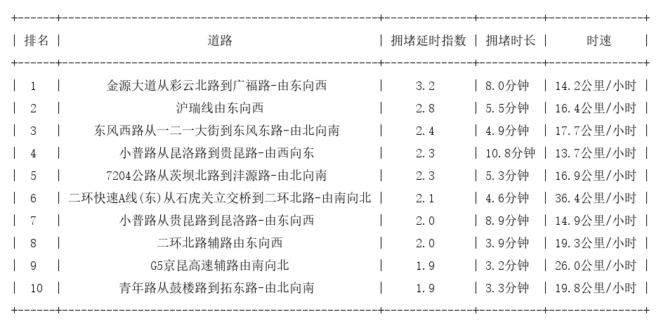 09月05日19时, 昆明晚高峰路况