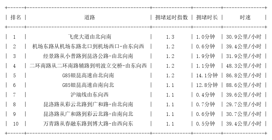 09月06日07时, 昆明早高峰路况
