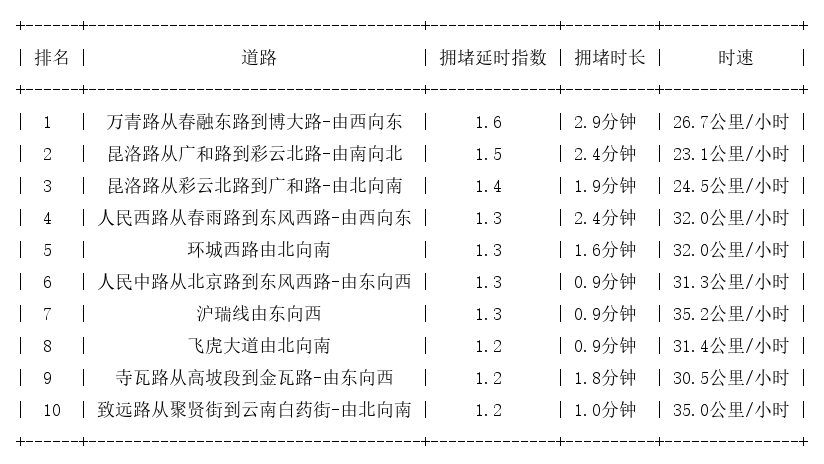 09月06日08时, 昆明早高峰路况