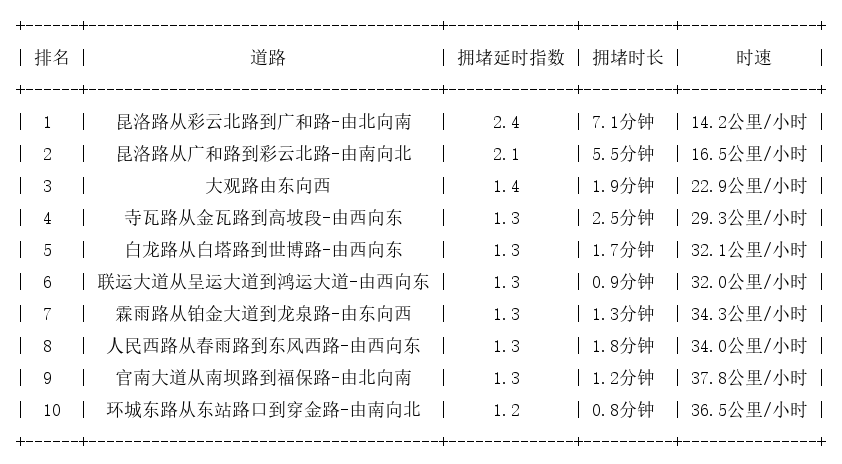 09月06日09时, 昆明早高峰路况