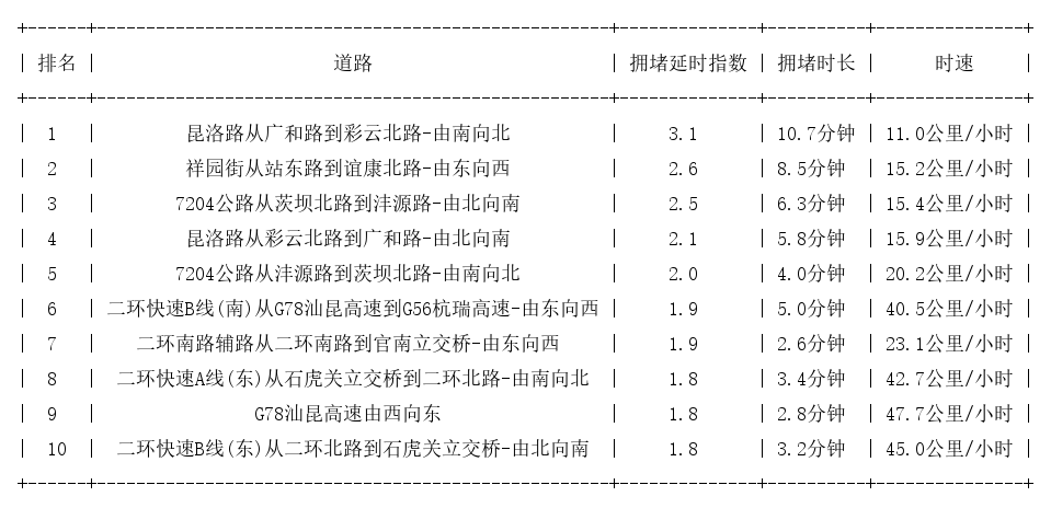 09月06日17时, 昆明晚高峰路况