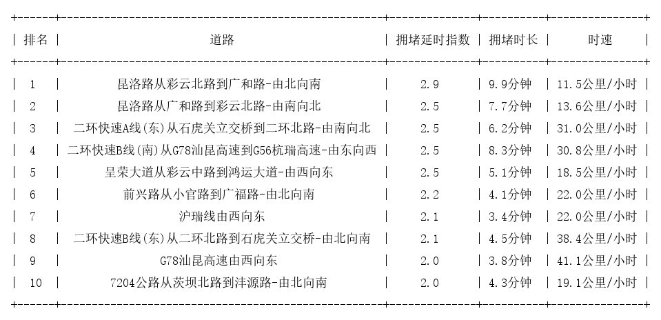 09月06日18时, 昆明晚高峰路况