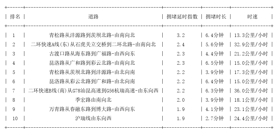 09月06日19时, 昆明晚高峰路况