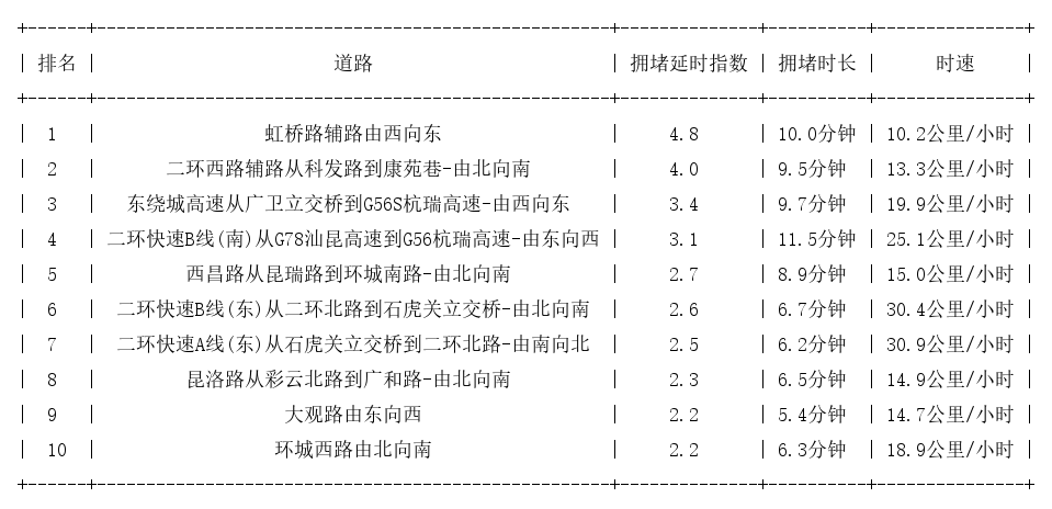 09月07日09时, 昆明早高峰路况
