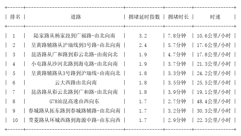 09月07日17时, 昆明晚高峰路况