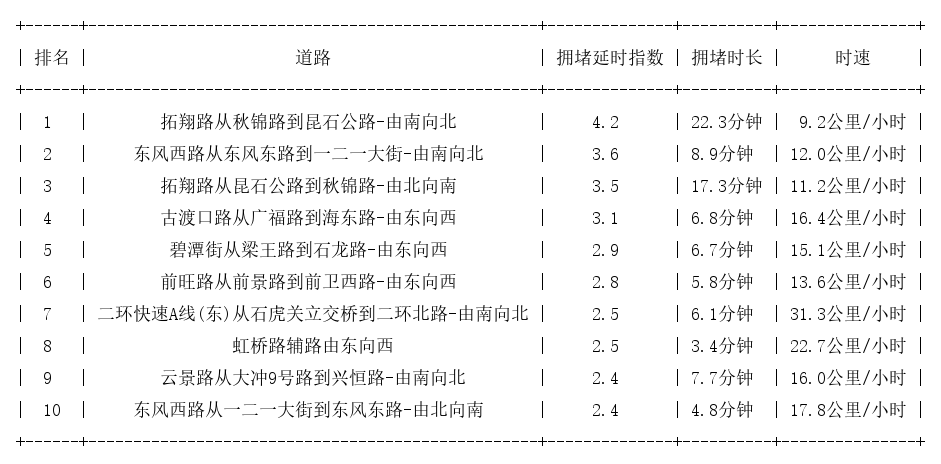 09月07日18时, 昆明晚高峰路况